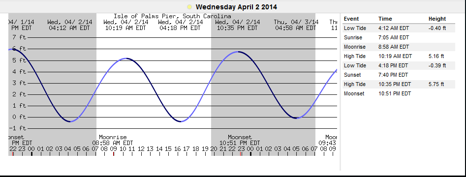 Tide Chart Charleston Sc Today