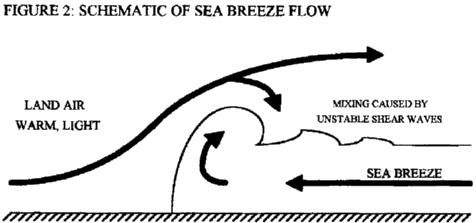sea_breeze_schematic