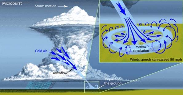 Wet Macroburst in Chandler, AZ shows 116mph winds. – Blog ... diagram of tornado formation 