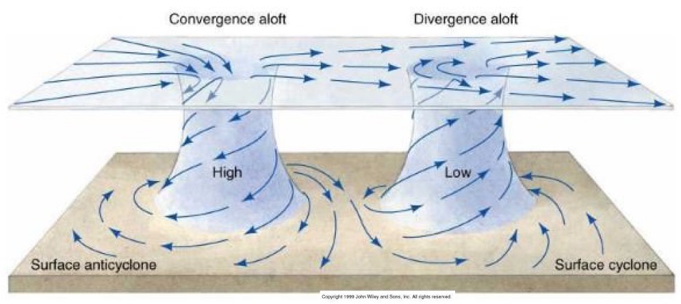 Горизонтальные потоки воздуха. Строение циклона и антициклона. Схема строения циклона и антициклона. Схема циклона и антициклона. Движение воздуха в циклоне.