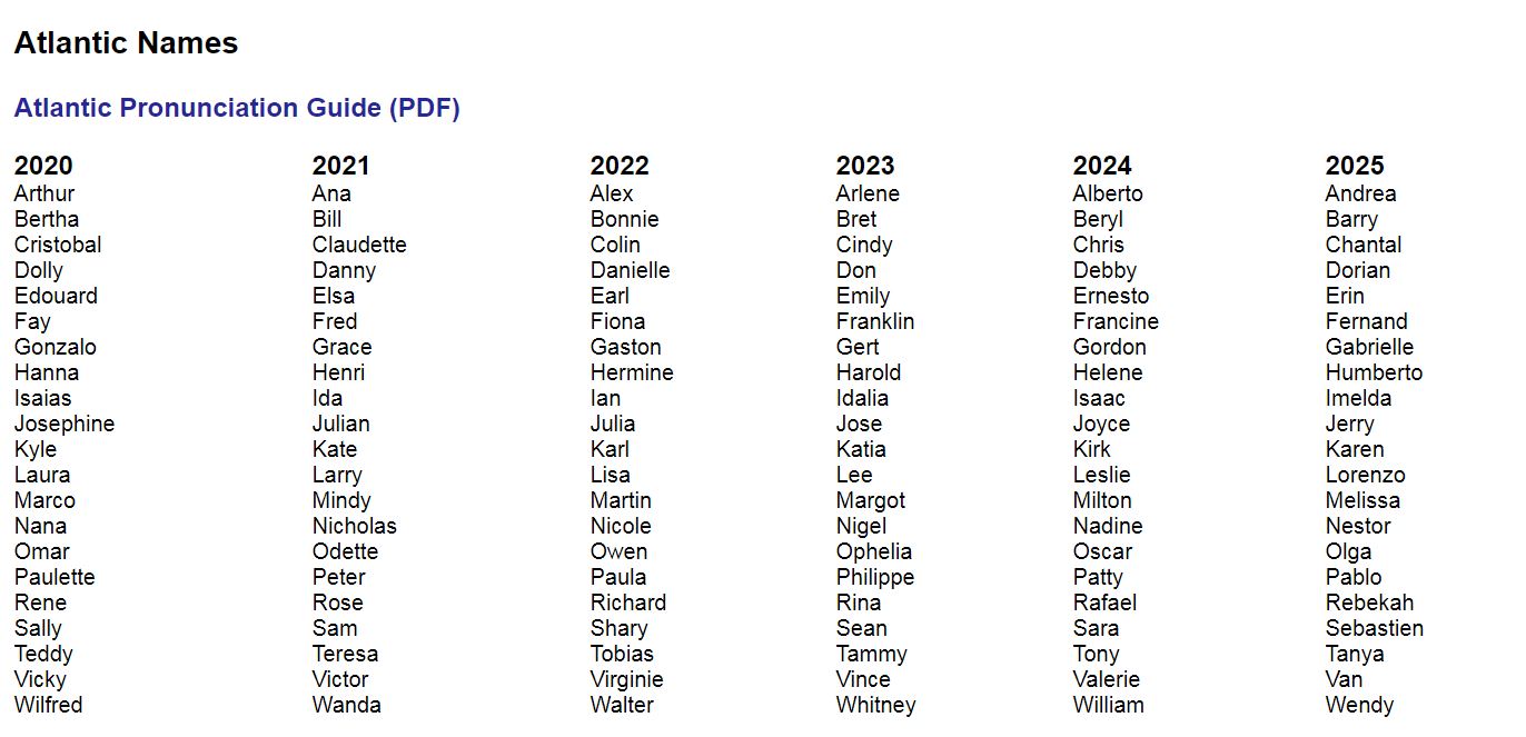 Understanding Hurricane Names in the Atlantic Basin